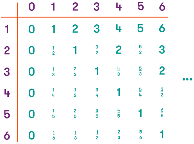 A diagram showing a table of fractions. Top headings: numerators from 0 to 6. Left headings: denominators from 1 to 6. You can then fill out the inside of the graph by dividing the numerator by the denominator, providing a list of all fractions. You can continue beyond 6 to infinity.