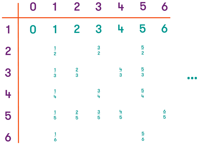 The same diagram as above, but now the duplicate entries are deleted. For example, 0 is 0/1, 0/2, 0/3 and so on, and 1/2 is 1/2, 2/4, 3/6 and so on.
